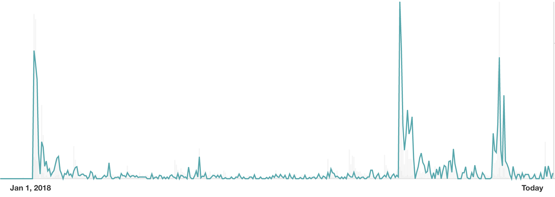 Sales chart